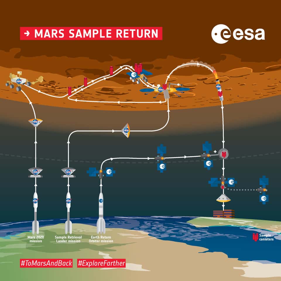 Schéma de la mission <em>Mars Sample Return</em>. © ESA