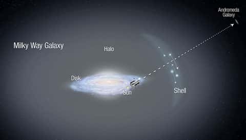 Les mouvements de 13 étoiles du halo (<em>Shell</em>, en anglais sur le schéma, qui signifie « coquille ») de la Voie lactée (<em>Milky Way Galaxy</em>) étudiés alors qu’elles se déplacent devant la galaxie d’Andromède (<em>Andromeda Galaxy</em>), suggèrent qu’elles appartiennent aux restes d’une galaxie naine. © Nasa, Esa, A. Feild