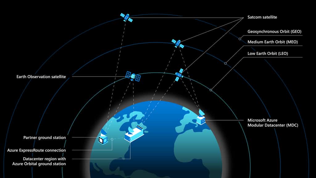 La capacité multi-orbites d'Azure Space. © Microsoft