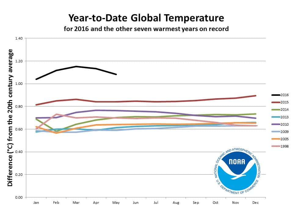 Les 7 années les plus chaudes avaient une température entre 0,6 et 0,9 °C plus élevée que la moyenne du XX<sup>e</sup> siècle. Pour les cinq premiers mois de 2016, elles sont toutes supérieures à 1 °C. © NOAA