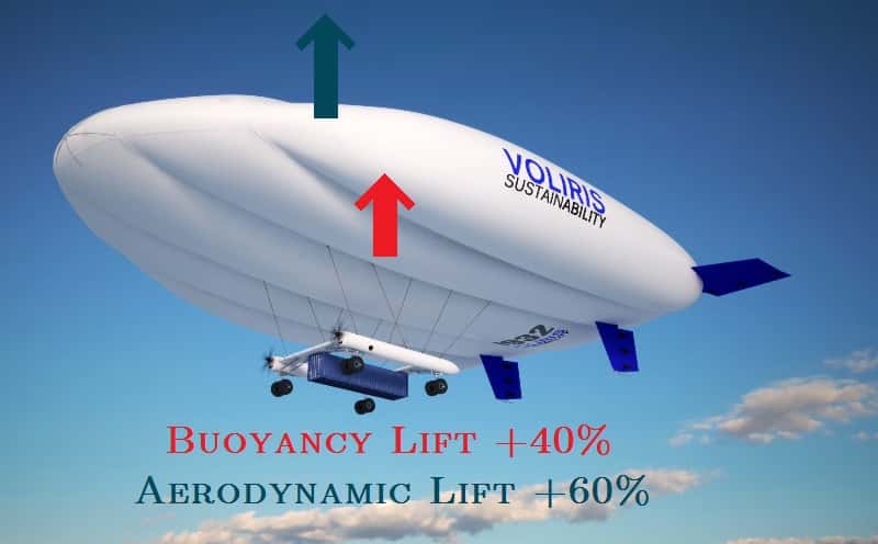 La Natac, en vue d'artiste, avec son conteneur et ses deux moteurs. Son enveloppe profilée assure l'essentiel de la portance (60 %), à la manière de l'aile d'un avion (<em>Aerodynamic lift</em>), 40 % de cette force étant apportée par la flottabilité (<em>Buoyancy lift</em>) due à l'hélium. © Voliris