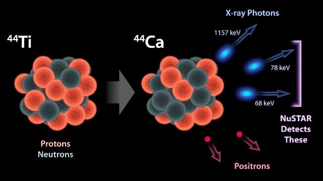 Le titane 44 est un isotope radioactif qui se désintègre en donnant du calcium 44. Il s'agit d'une manifestation de la radioactivité bêta, qui s'accompagne donc de l'émission de positrons lorsque les protons deviennent des neutrons. Ce faisant, ils changent de niveaux d'énergie quantique dans le noyau, ce qui provoque l'émission de photons dans le domaine des rayons X (<em>X-ray photons</em>) que peut détecter Nustar. © Nasa, JPL-Caltech, CXC, SAO