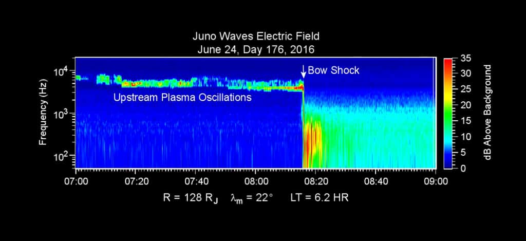 La rencontre du vent solaire avec le champ magnétique de Jupiter est bien visible. La frontière, bow shock pour onde de choc, marque le choc produit par le ralentissement du plasma solaire comparable au bang supersonique d’un avion dans notre atmosphère. © Nasa, JPL-Caltech, SwRI, <em>University of Iowa</em>