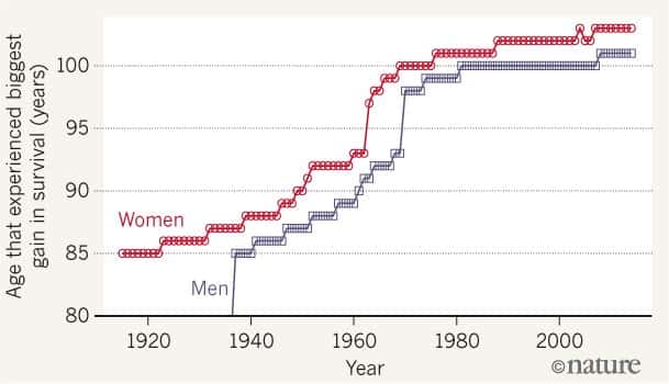 En abscisse, l'âge auquel est observé le meilleur gain de survie, pour les femmes (<em>women</em>) et les hommes (<em>men</em>) dans les quatre pays les mieux placés pour le nombre de centenaires. Ce calcul statistique rend visible le plafonnement à partir des années 1990 : l'espérance de vie des centenaires n'augmente plus. © <em>Nature</em>