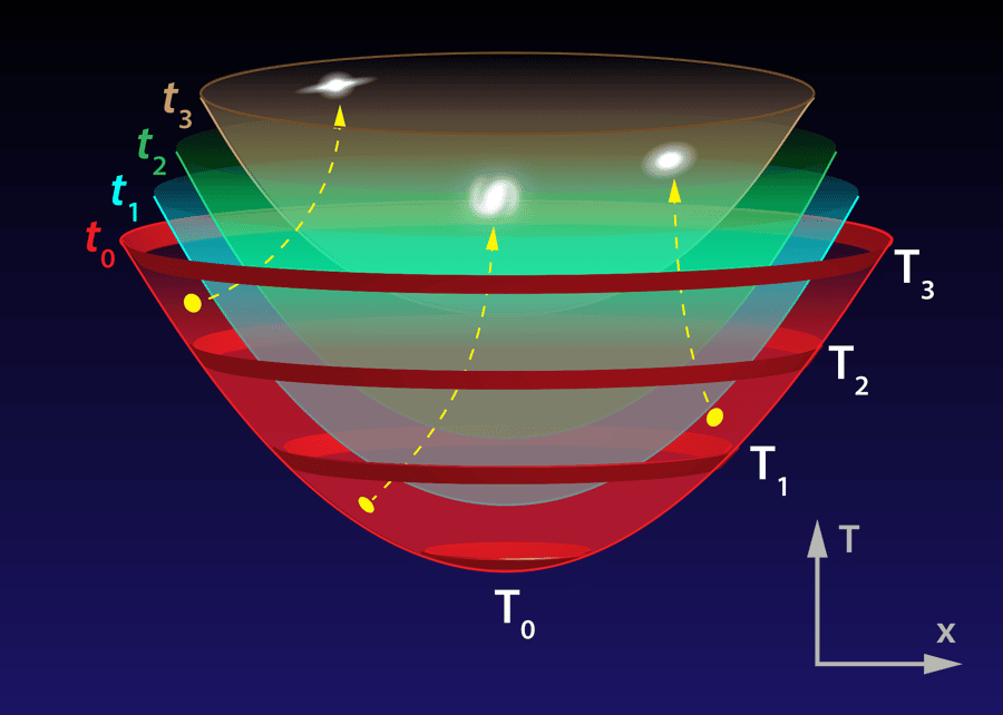 Ce schéma en deux dimensions représente une portion de l'espace-temps d'un multivers infini que l'on peut considérer localement comme plat. À un instant T0, un univers bulle naît et gonfle presque à la vitesse de la lumière dans ce multivers. Il correspond aux cercles rouges que l'on voit représentés aux dates T1 et T2. Mais dans cette bulle, du fait de la géométrie particulière de l'espace-temps plat, un univers à courbure négative apparaît comme infini, mais en expansion pour des observateurs y existant. Différentes dates de son histoire sont représentées par les temps cosmiques t1 et t2 de cet univers : ils correspondent à une sorte d'instantané de la structure spatiale de cet univers infini, mais néanmoins contenu dans une bulle de taille finie. Il se pourrait que les anomalies dans le rayonnement fossile signalent que nous sommes dans un univers ressemblant beaucoup à cette bulle. On voit sur ce diagramme d'espace-temps les trajectoires de galaxies (en jaune). © Alan Stonebraker, Planck Collaboration, Esa
