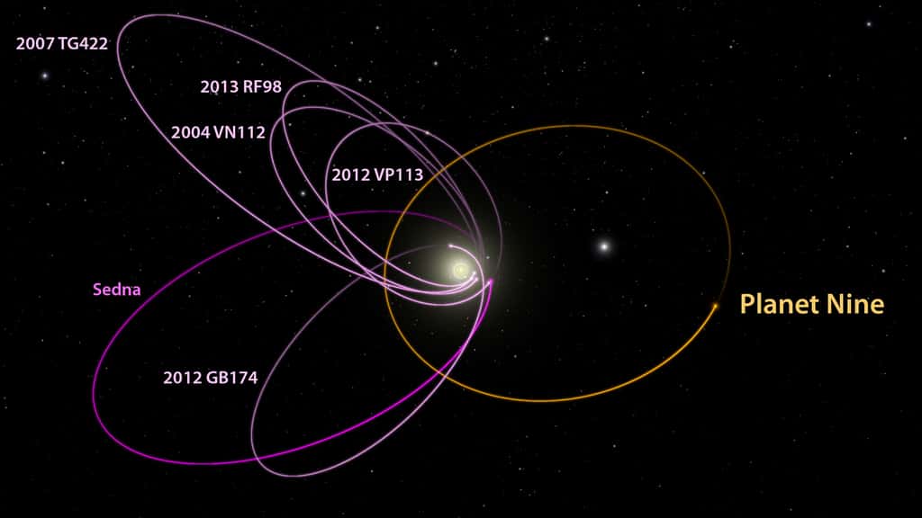 Sur ce diagramme, on constate que les axes des orbites des plus lointains corps de la ceinture de Kuiper connus (comme Sedna) sont étrangement regroupés dans des directions voisines mais aussi que, sur leurs orbites, ces corps eux-mêmes sont rassemblés dans une région. Selon les chercheurs, de telles caractéristiques n'ont que 0,007 % de chance d'être l'œuvre du hasard. Cependant, elles s'expliquent très bien en postulant dans des simulations numériques un corps céleste d'environ 10 fois la masse de la Terre sur une orbite opposée aux précédentes et actuellement éloigné des autres objets, comme le montre le dessin de l'artiste. Il s'agirait de la Planète 9, <em>Planet Nine</em> en anglais. C'est son champ de gravitation qui piègerait en quelque sorte les orbites des petites planètes, les empêchant de dériver pour adopter des caractéristiques dispersées. © Caltech/R. Hurt (IPAC)