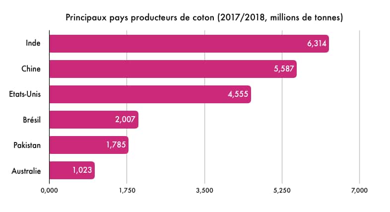 L’Inde, la Chine et les États-Unis sont les plus gros producteurs de coton. © Céline Deluzarche, Futura, d’après Statista