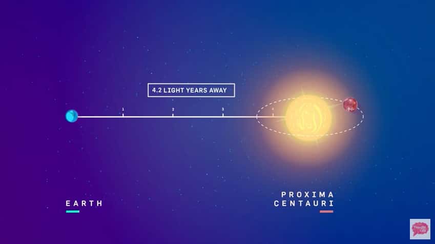 Proxima Centauri b, la plus proche exoplanète habitable, est située à plus de 4,22 années-lumière de la Terre. © Thought Café, Youtube
