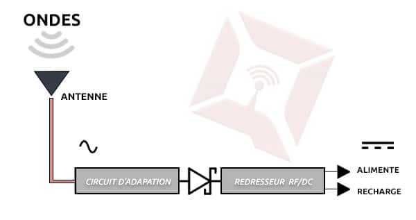 Au cœur du projet du MIT et de ses partenaires, le principe de l'antenne redresseuse qui reçoit les ondes radio, puis les convertit en signal électrique © Squid 