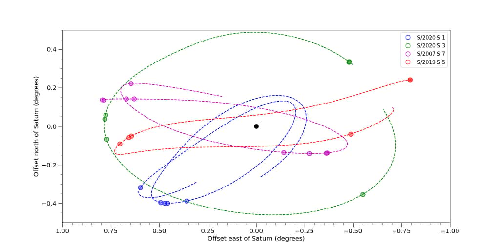 Les trajectoires apparentes de quatre des nouveaux satellites (en couleurs) par rapport à Saturne (point noir au centre) au cours de la période 2019-2021. Les points colorés marquent les positions observées pour chaque lune, avec la courbe en pointillé montrant l'orbite qui les relie. S/2020 S 1 (bleu) et S/2020 S 3 (vert) appartiennent au groupe inuit, tandis que S/2007 S 7 (violet) et S/2019 S 5 (rouge) appartiennent au groupe nordique. © Ashton et al.