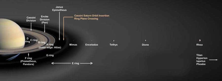 Vue d'artiste de Saturne, ses anneaux et ses principaux satellites. Encelade, à environ 238 000 kilomètres de la planète, est visible dans l'anneau E. © Nasa, JPL