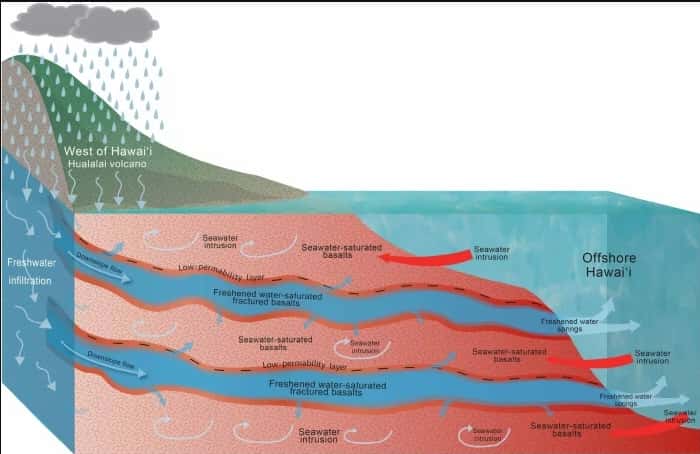 Modèle conceptuel du cheminement de l'eau de pluie vers le large. © Attias et <em>al.</em>, <em>Science Advances</em>
