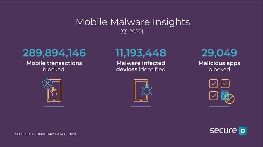 Au 1er trimestre 2020, plus de onze millions de smartphones étaient infectés. © Upstream