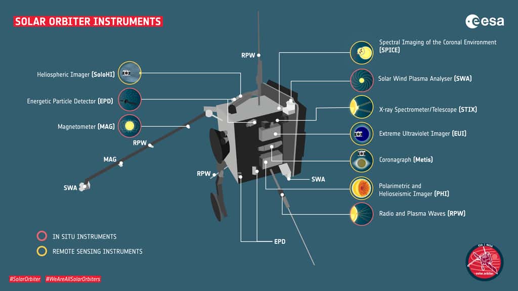Vue d'ensemble des instruments scientifiques à bord de Solar Orbiter, dont le magnétomètre qui servira à étudier les champs magnétiques du Soleil, et occasionnellement celui de Vénus. © ESA, S. Poletti