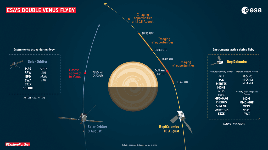 Moments clés lors du survol de Vénus par <em>Solar Orbiter</em> et <em>BepiColombo</em>. Les heures sont données en UTC ; ajoutez deux heures pour l'heure de Paris. © ESA