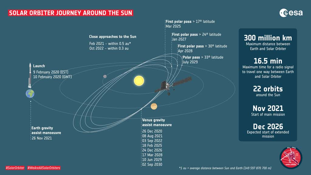 Parcours de <em>Solar Orbiter</em> autour du Soleil. © ESA - S. Poletti.