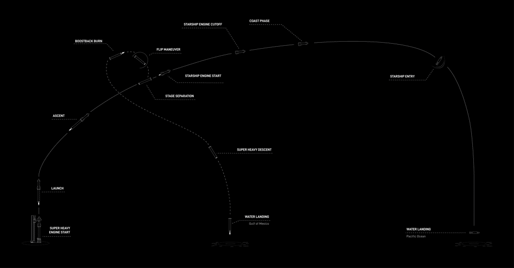 Plan du vol test du Starship. © SpaceX