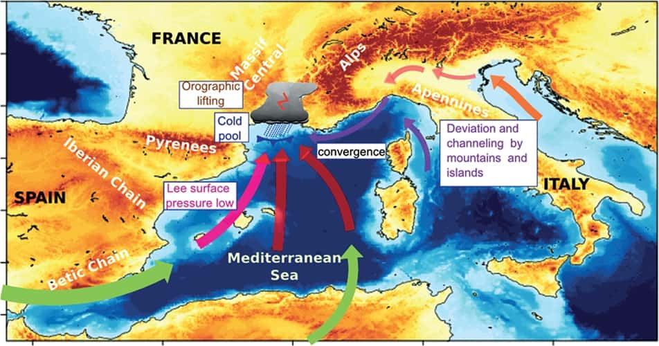 Schéma général expliquant les épisodes de pluies intenses sur le sud-est de la France. Il y a alors convergence de masses d'air humides venues du sud (en rouge). Il existe trois autres flux possibles. Des basses pressions en surface sous le vent de la péninsule ibérique (<em>Lee surface pressure low</em>) peuvent engendrer des flux vers l'est en altitude (en rose). À l'est, des masses d'air peuvent se trouver déviées et canalisées entre les reliefs de la Corse et de l'Italie (en violet). Le même phénomène se produit également avec de l'air venu de l'Adriatique (en orange) et s'insinuant entre les Apennins et les Alpes (<em>Deviation and channeling by mountains and islands</em>). Ces convergences peuvent être soulevées par une masse d'air froid sur les côtes françaises (<em>Cool pool</em>) puis, plus loin, par le relief (<em>Orogenic lifting</em>), ce qui justifie alors le terme d'épisode cévenol. © Véronique Ducrocq <em>et al.</em>, <em>Quarterly Journal of the Royal Meteorological Society</em>