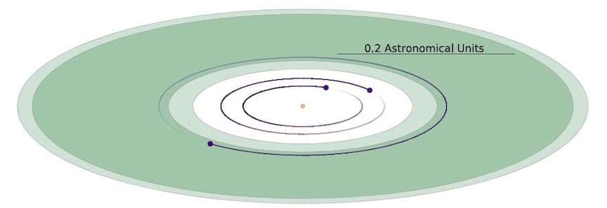 Schéma du système TOI-700. La zone habitable est représentée en vert. L'échelle représente 0,2 unité astronomique, c'est-à-dire un cinquième de la distance moyenne Terre-Soleil. © Rodriguez et al. 2020