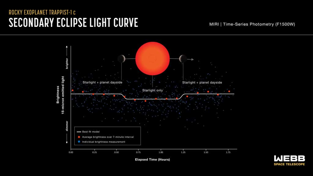 Courbe de lumière montrant le changement de luminosité du système Trappist-1 lorsque la deuxième planète, Trappist-1 c, se déplace derrière l'étoile. Ce phénomène est connu sous le nom d'éclipse secondaire. Les astronomes ont utilisé l'instrument à infrarouge moyen (Miri) de Webb pour mesurer la luminosité de la lumière infrarouge moyenne. Lorsque la planète est à côté de l'étoile, la lumière émise à la fois par l'étoile et le côté jour de la planète atteint le télescope et le système apparaît plus brillant. Lorsque la planète est derrière l'étoile, la lumière émise par la planète est bloquée et seule la lumière de l'étoile atteint le télescope, provoquant une diminution de la luminosité apparente. © Nasa, ESA, ASC, Joseph Olmsted (STScI)