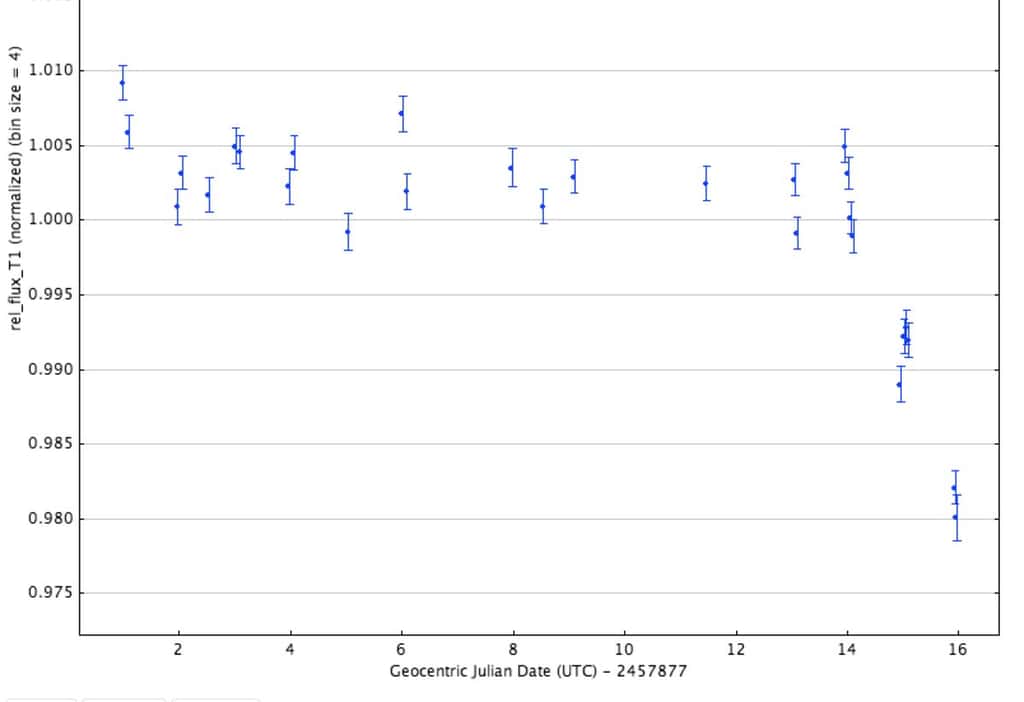 Les valeurs de luminosité de l'étoile KIC 8462852 début mai 2017, indiquées avec leurs barres d'erreur. Entre le 14 et le 16 mai (à droite sur le graphique), la luminosité passe de 1,002 à 0,98 environ, soit une baisse d'à peu près 2 %. © Tabetha Boyajian