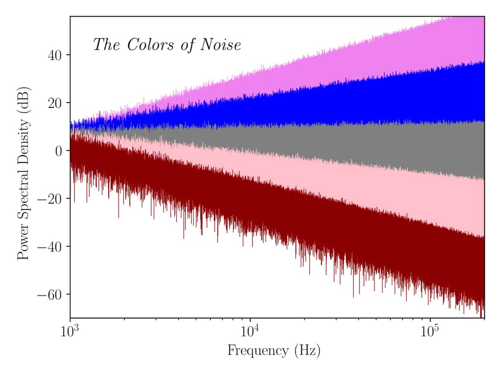 Diagramme des bruits colorés avec en abscisse la fréquence (en hertz), et en ordonnée la densité spectrale de puissance. Le bruit brun est le plus chaud des sons avec une représentation plus importante des fréquences graves, tandis que le bruit violet est le plus aigu. © AkanoToE