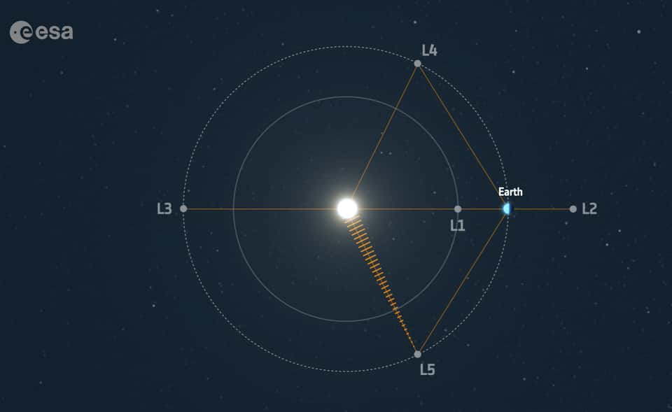 Les cinq points Lagrange. Le satellite sera positionné au point L5. © ESA