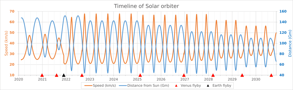 Vitesse de <em>Solar Orbiter</em> (en orange, en km/s) et distance entre la sonde et le Soleil (en bleu, en millions de kilomètres) au cours de sa mission. Les triangles rouges correspondent aux survols de Vénus, le triangle noir au survol de la Terre. © HORIZONS System, JPL, NASA, Phoenix7777.
