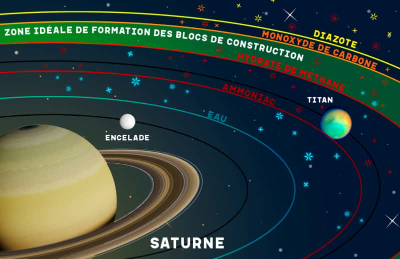Zone de formation des briques constitutives de Titan et d'Encelade dans le disque entourant Saturne. © Sarah E. Anderson