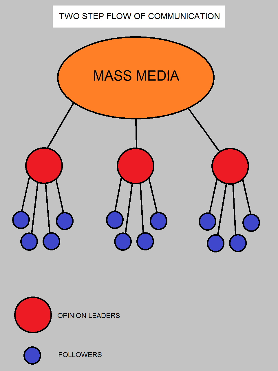 Comment une information se propage selon la théorie de la communication à deux étages. © Nisimlevi, Wikimedia Commons, CC by-sa 3.0 
