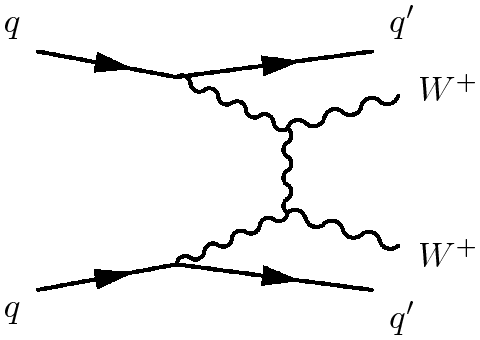  Un diagramme de Feynman avec l'axe du temps horizontale. Deux quarks (q) entrent en collisions et s'éloignent l'un de l'autre (q') en donnant deux bosons W+ qui interagissent. © Atlas Collaboration
