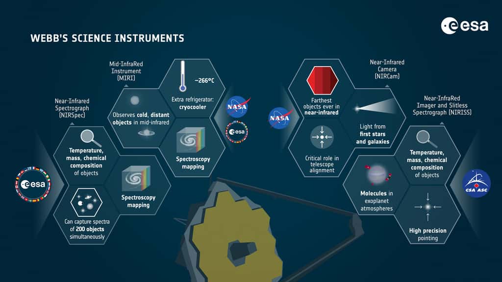Le télescope spatial James-Webb possède de nombreux instruments pour mener à bien sa mission d'observation. © ESA