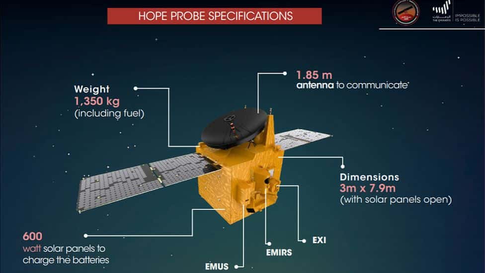 Schéma détaillant les instruments de la sonde Hope. © <em>Mohammed bin Rashid Space Center</em>, Agence spatiale émiratie
