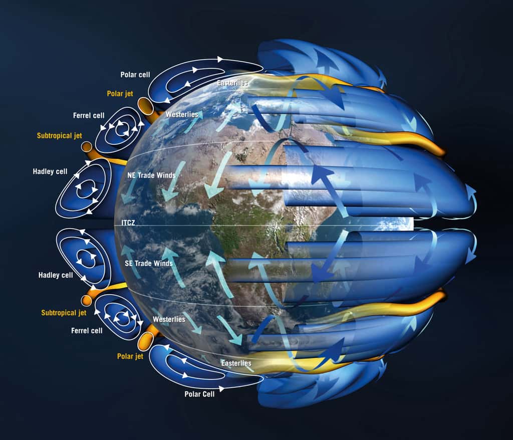  Le mouvement de l'air constitue la circulation générale de l'atmosphère, transportant la chaleur des régions équatoriales vers les pôles et renvoyant l'air plus frais vers les tropiques. La circulation atmosphérique dans chaque hémisphère est constituée de trois cellules : les cellules de Hadley, de Ferrel et polaires. Les champs de vent à grande vitesse, appelés « jets », sont associés à de grandes différences de température. © ESA, AOES Medialab