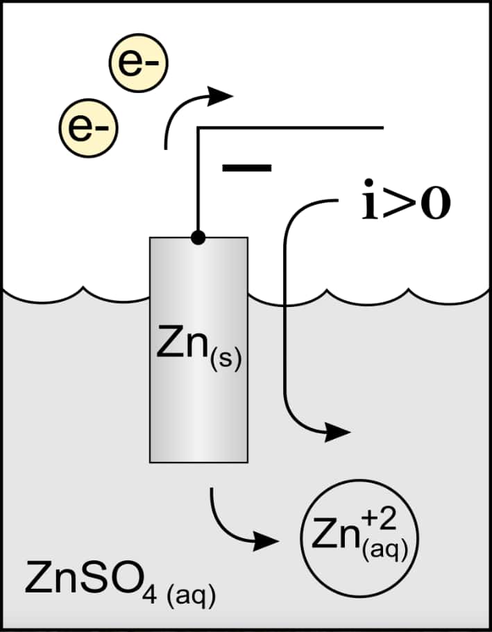 Principe de fonctionnement d’une anode en zinc. © MichelJullian, Wikipedia, CC by-sa 3.0
