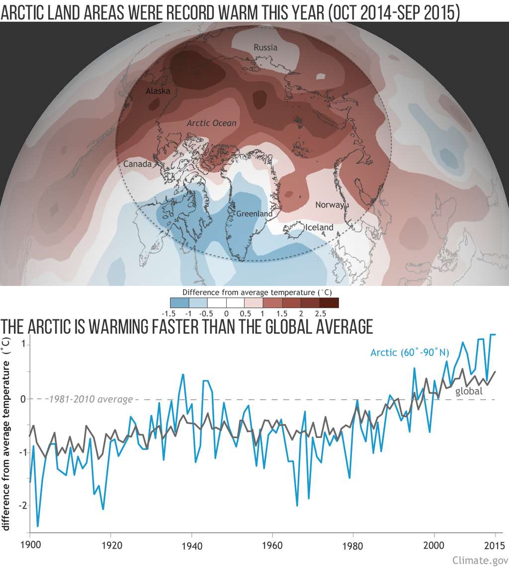 L'évolution des anomalies de températures moyennes en Arctique depuis 1900 par rapport à la moyenne des années 1980-1990. On voit clairement le réchauffement climatique à l'œuvre. © NOAA