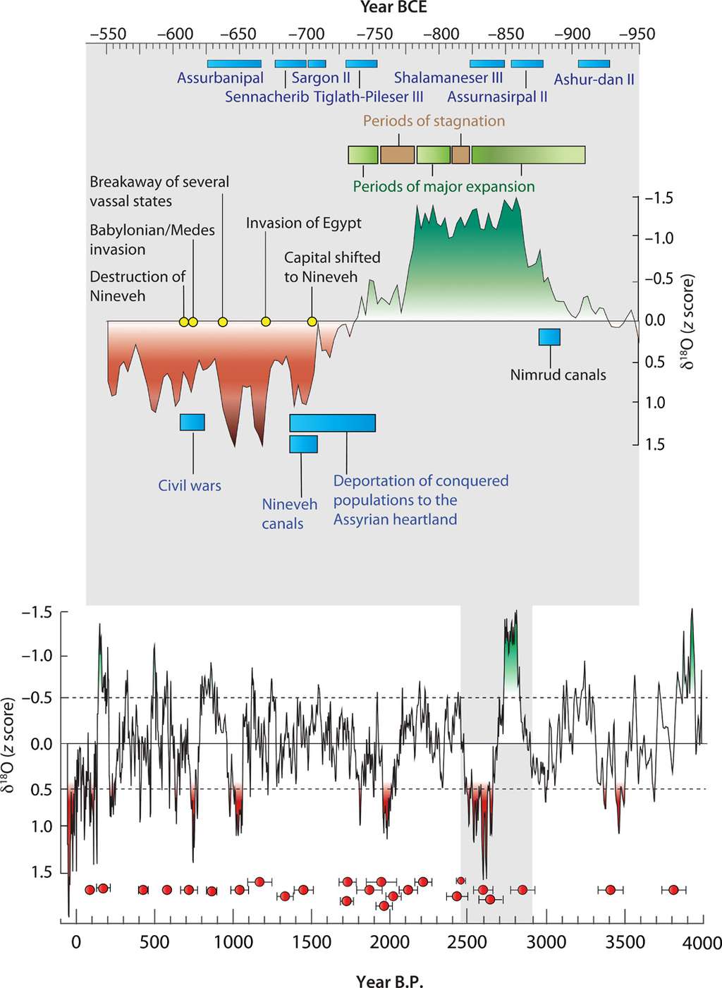 Les données de l'isotope δ<sup>18</sup>O montrent l'évolution de la pluviométrie lors des 4.000 dernières années, avec en rouge, les périodes de grande sécheresse, et en vert, les périodes à la pluviométrie généreuse. La période entre 550 et 950 ans avant J.-C. a été agrandie afin de distinguer les corrélations entre les évènements climatiques et l'Histoire de l'Assyrie. © Ashish Sinha, Science Advances