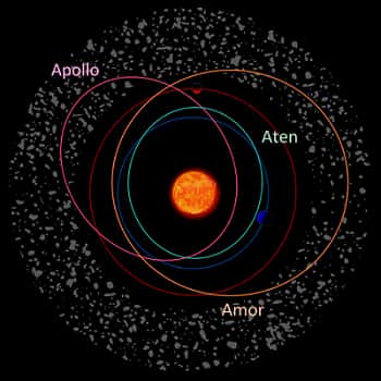 Ci-dessus sont représentés des exemples d’orbites suivies par les astéroïdes Amor, Apollon et Aton (respectivement <em>Apollo </em>et <em>Aten</em> en anglais). L’orbite de la Terre en bleu et celle de Mars en rouge, ainsi que la Ceinture d’astéroïdes sont également identifiables. L’échelle n’est pas respectée. © Kes-47, ESA, <em>Wikimedia Commons</em>