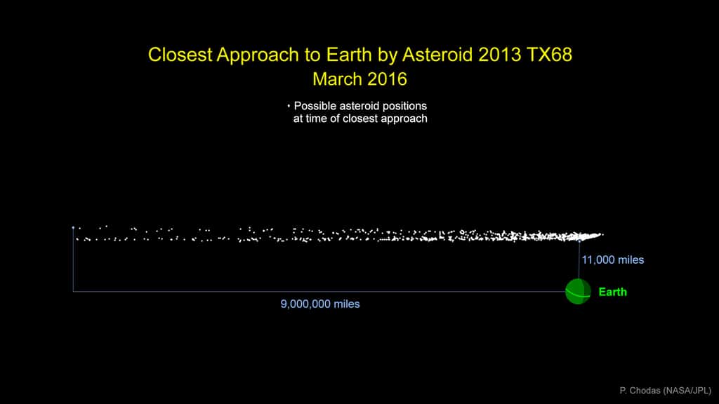 Graphique des positions possibles de l’astéroïde 2013 TX68, le 5 mars 2016. Il apparait plus probable qu’il passe à environ 17.000 km (11.000 miles) qu’à 14 millions de km (9 millions de miles). © Nasa, JPL-Caltech, P. Chodas