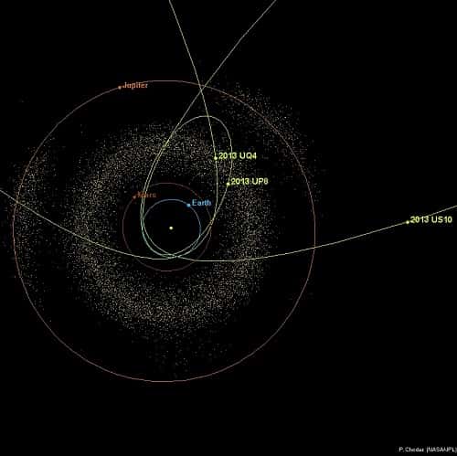Découverts en 2013, les trois astéroïdes géocroiseurs US10, UQ4 et UP8, dont l'orbite croise celle de la Terre, mesurent respectivement 20, 19 et 2 km environ. © P. Chodas, Nasa, JPL