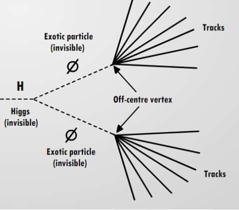 Sur ce schéma, un boson de Brout-Englert-Higgs neutre, donc invisible directement dans un détecteur comme Atlas, se désintègre en deux particules exotiques également neutres. Instables, elles se désintègrent à leur tour en particules chargées laissant des traces (<em>tracks</em>) dans le détecteur. © <em>Higgs hunters</em>