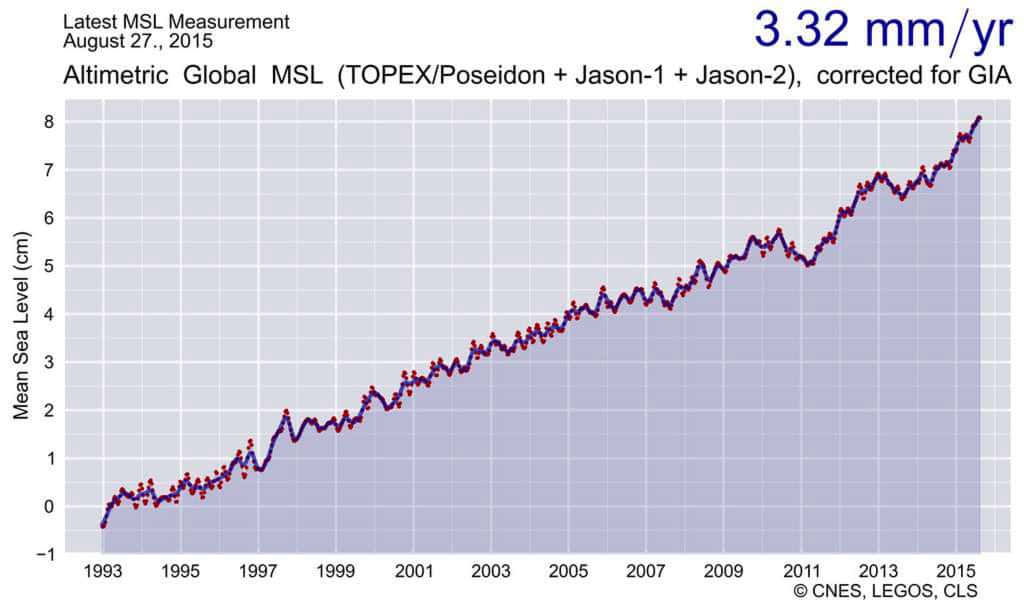 Graphique représentant le niveau moyen des océans calculé depuis janvier 1993 à partir des données de Topex-Poséidon, Jason 1 et Jason 2. Si la tendance globale est à l'élévation, il existe des différences régionales marquées variant entre -10 et +10 mm/an. Ces variations fluctuent dans l'espace et le temps. © Cnes, Legos, CLS