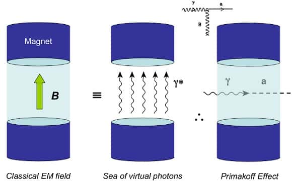 Lorsqu'un photon (γ) pénètre dans une région de l'espace où règne un fort champ magnétique (B, que l’on peut décrire sous forme de photons virtuels γ*), il pourrait se transformer en axion (a). Le processus inverse s'appelle l'effet Primakoff, et il est à la base de plusieurs expériences pour tenter de découvrir si les axions existent vraiment. © <em>University of Washington</em>