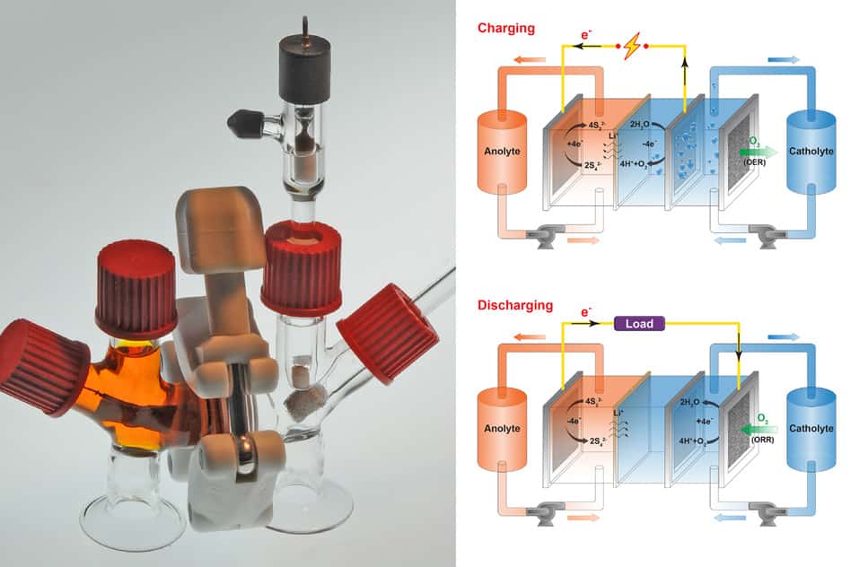 Lors de la décharge (en bas), des électrons sont libérés par l’anode liquide (anolyte). Parallèlement, la cathode, liquide elle aussi (catholyte), inspire de l’oxygène et produit des ions hydroxydes (HO<sup>- </sup>) assurant l’électroneutralité de l’ensemble. Pendant la charge (en haut), de l’oxygène est expulsé de la cathode. Des ions hydrogène (H<sup>+</sup>) apparaissent. Les électrons sont repoussés vers l’anode. © Felice Frankel, <em>Massachusetts Institute of Technology</em>