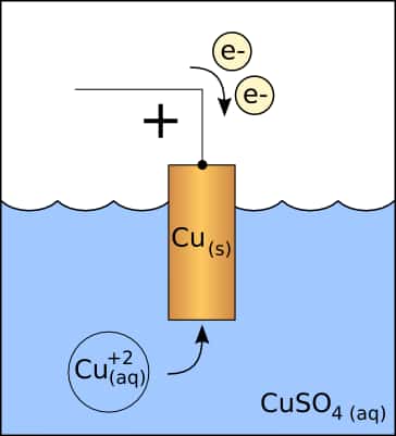 Principe de fonctionnement d’une cathode en cuivre. © Jleedev, Wikipedia, CC by-sa 3.0