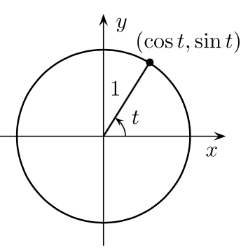 En trigonométrie, les coordonnées d’un point M situé sur un cercle de rayon 1 — le cercle trigonométrique — sont les suivantes : abscisse = cos t et ordonnée = sin t. © Gustavb, Wikipedia, CC by-SA 3.0