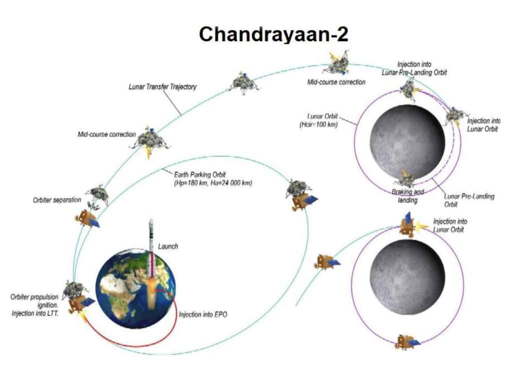 Scénario de la mission Chandrayaan-2 qui sera lancée en juillet 2019. © Isro 
