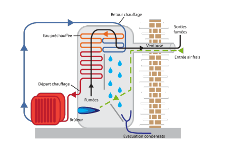 Principe de fonctionnement d’une chaudière à condensation. © Jean-Luc Menet, CC by-NC-sa 2.0