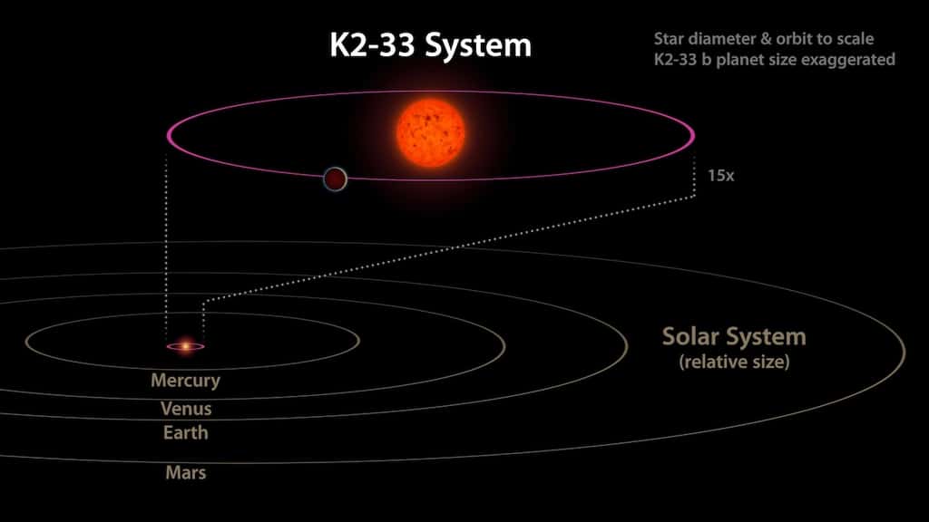 Comparaison de l’orbite de K2-33b, en rose, avec ceux des planètes du Système solaire interne. © Nasa, JPL-Caltech
