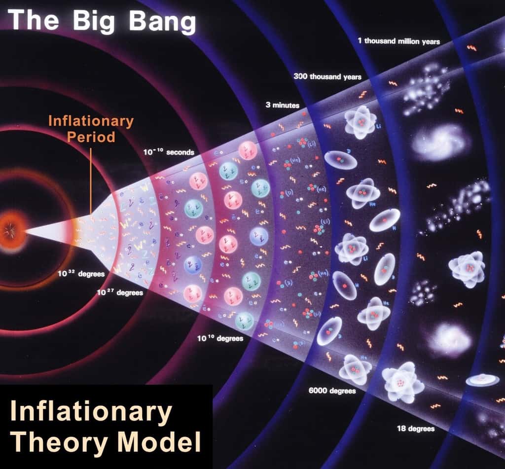 Peu après le temps de Planck, l'espace aurait subi pendant une infime fraction de seconde une phase d'expansion exponentiellement accélérée. C'est une phase inflationnaire, décrite par la théorie de l'inflation. C'est à la fin de cette phase que la matière de l'univers observable serait née. On voit sur ce schéma une illustration de l'histoire du cosmos, de l'ère de Planck à nos jours. © Cern